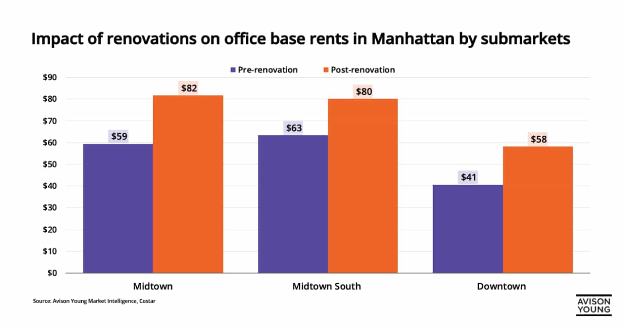Bar chart comparing pre-renovation and post-renovation office base rents in Midtown, Midtown South, and Downtown Manhattan.